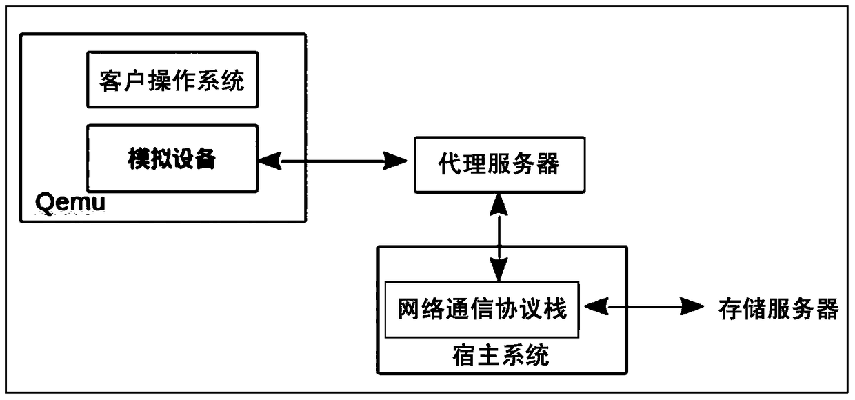 Data storage method and device