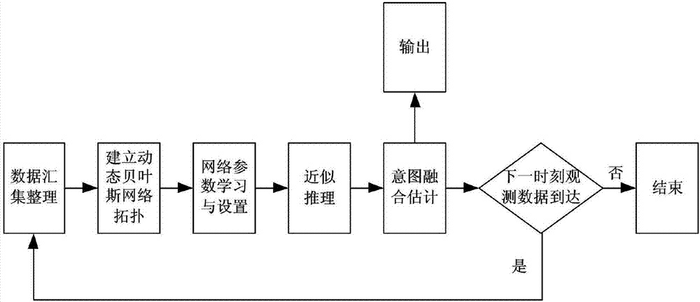 Intention analysis method based on dynamic Bayesian network