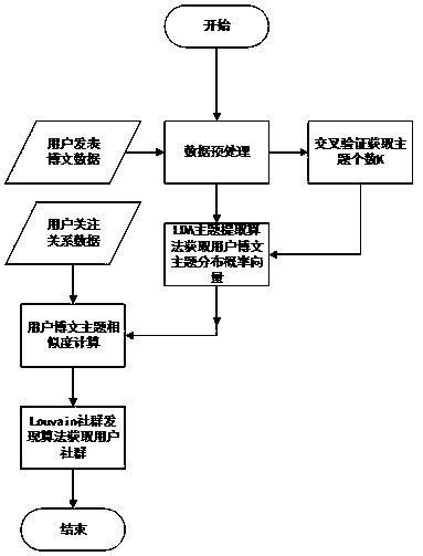 Spark environment-based microblog network key user mining system and method