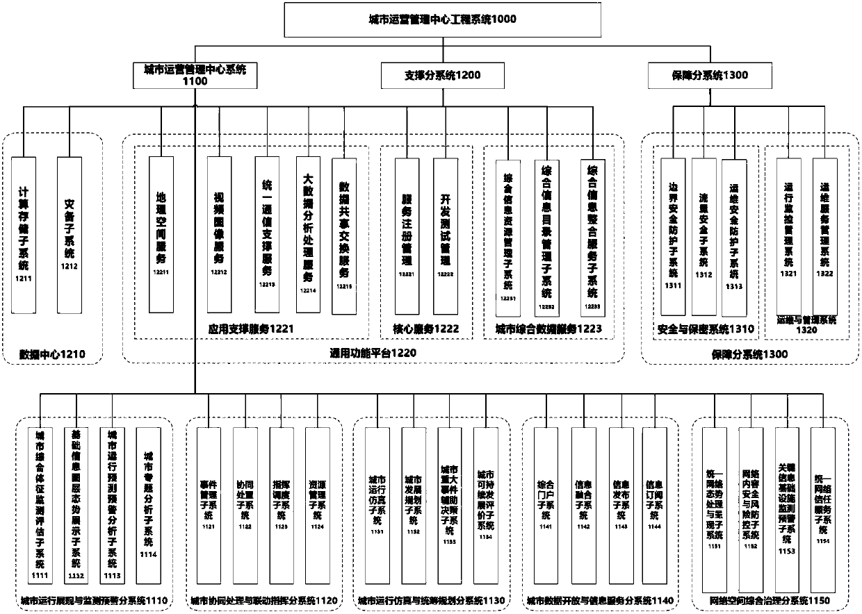 Framework and engineering system for city operation center