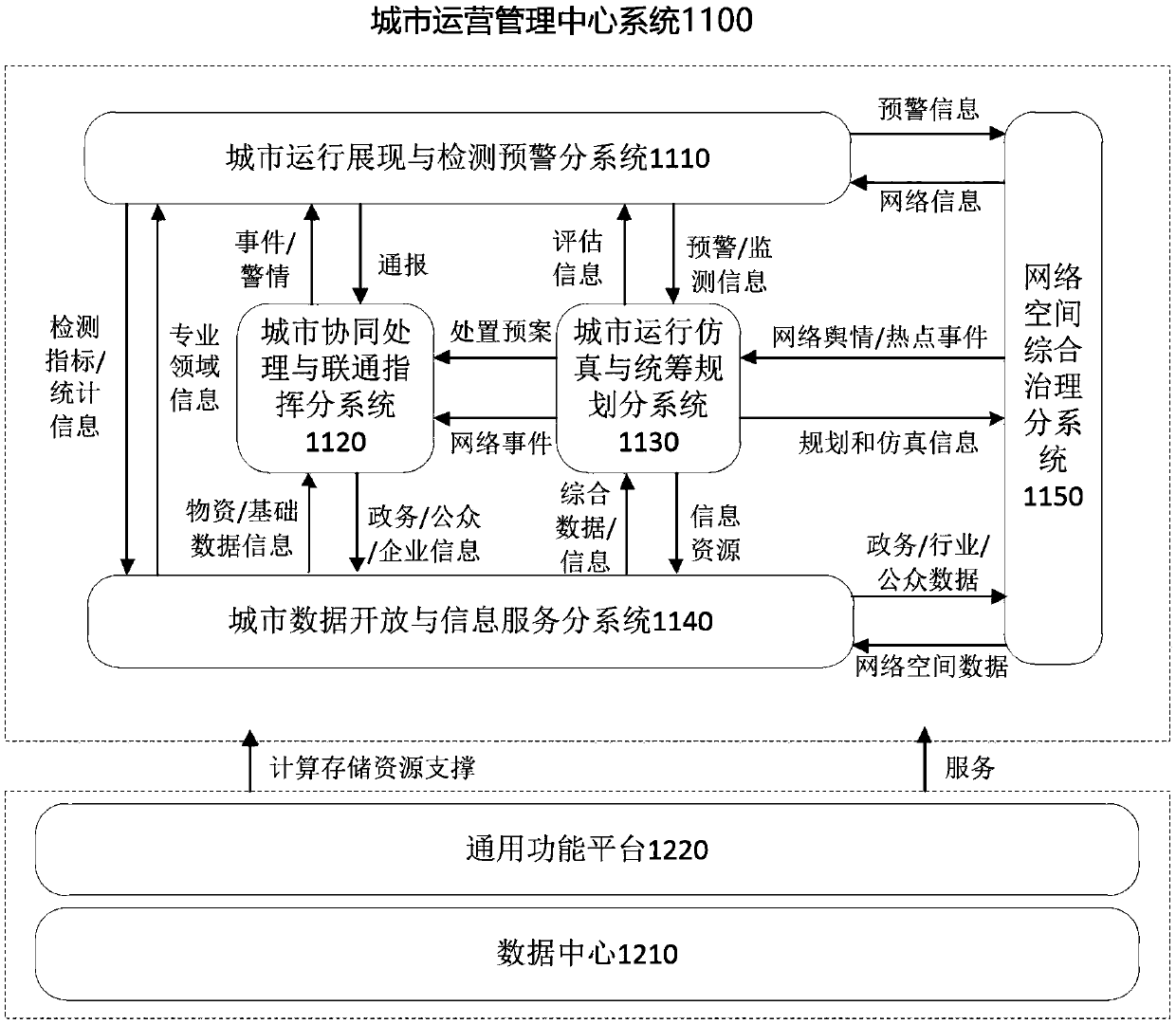 Framework and engineering system for city operation center