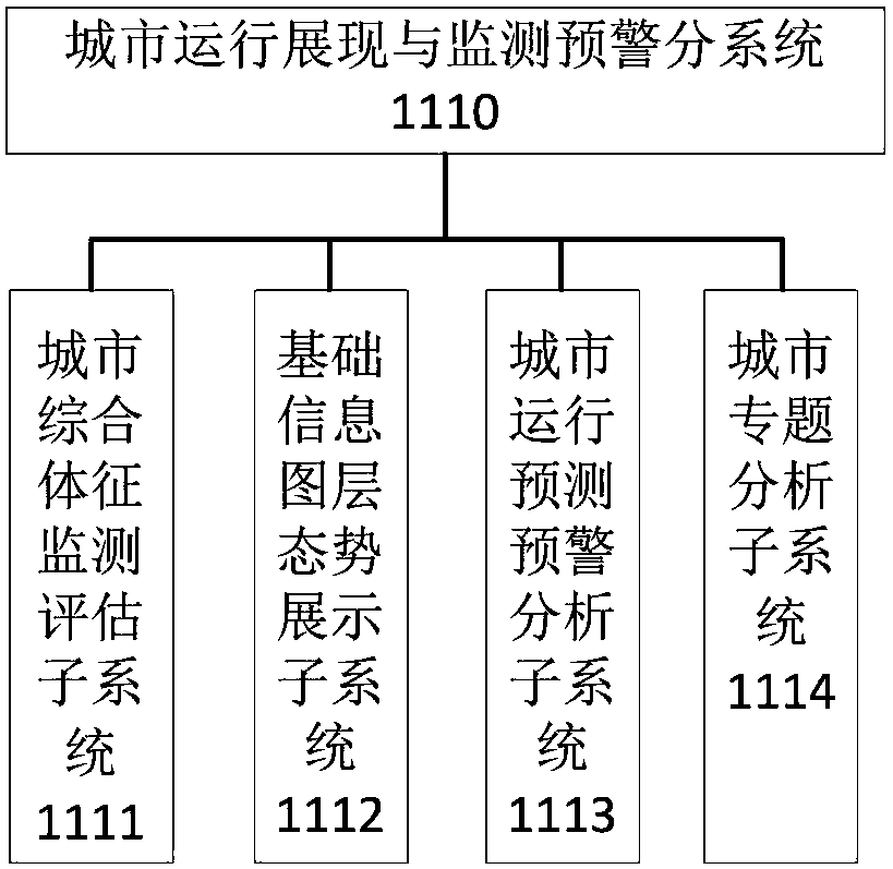 Framework and engineering system for city operation center