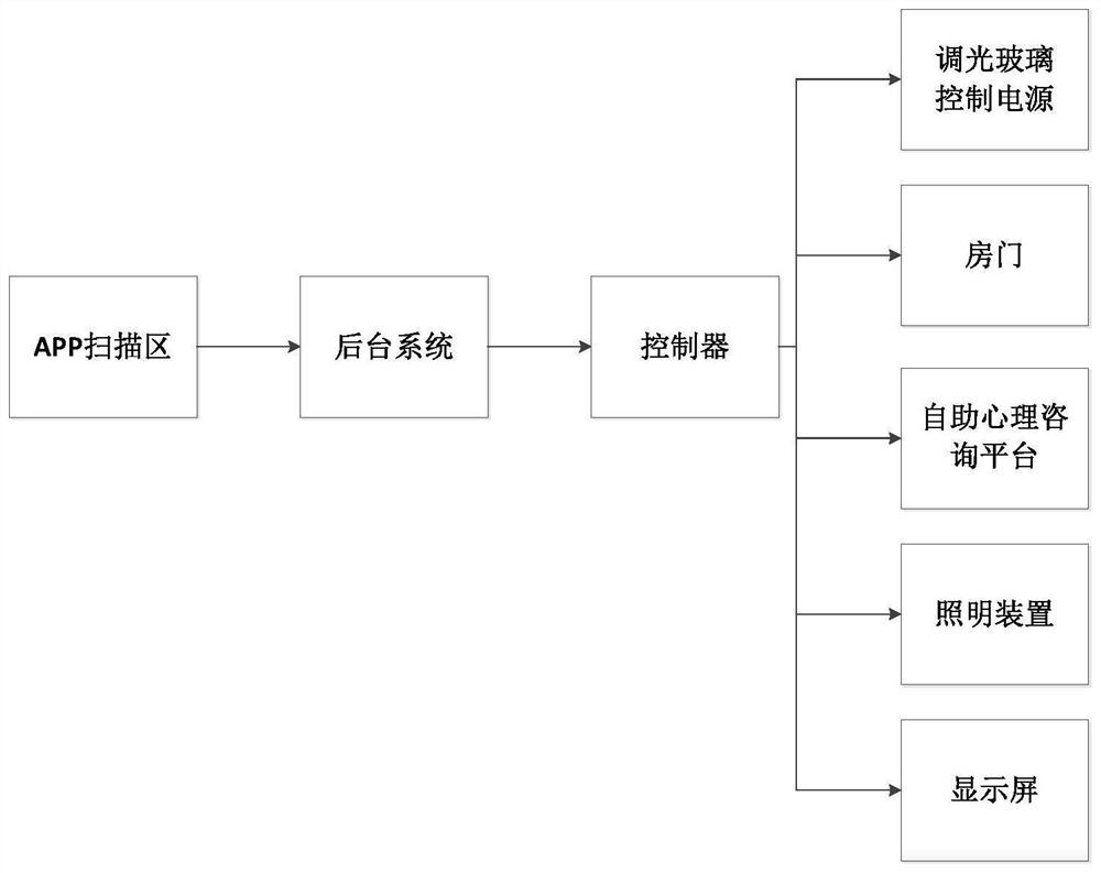 Self-service psychological consultation device