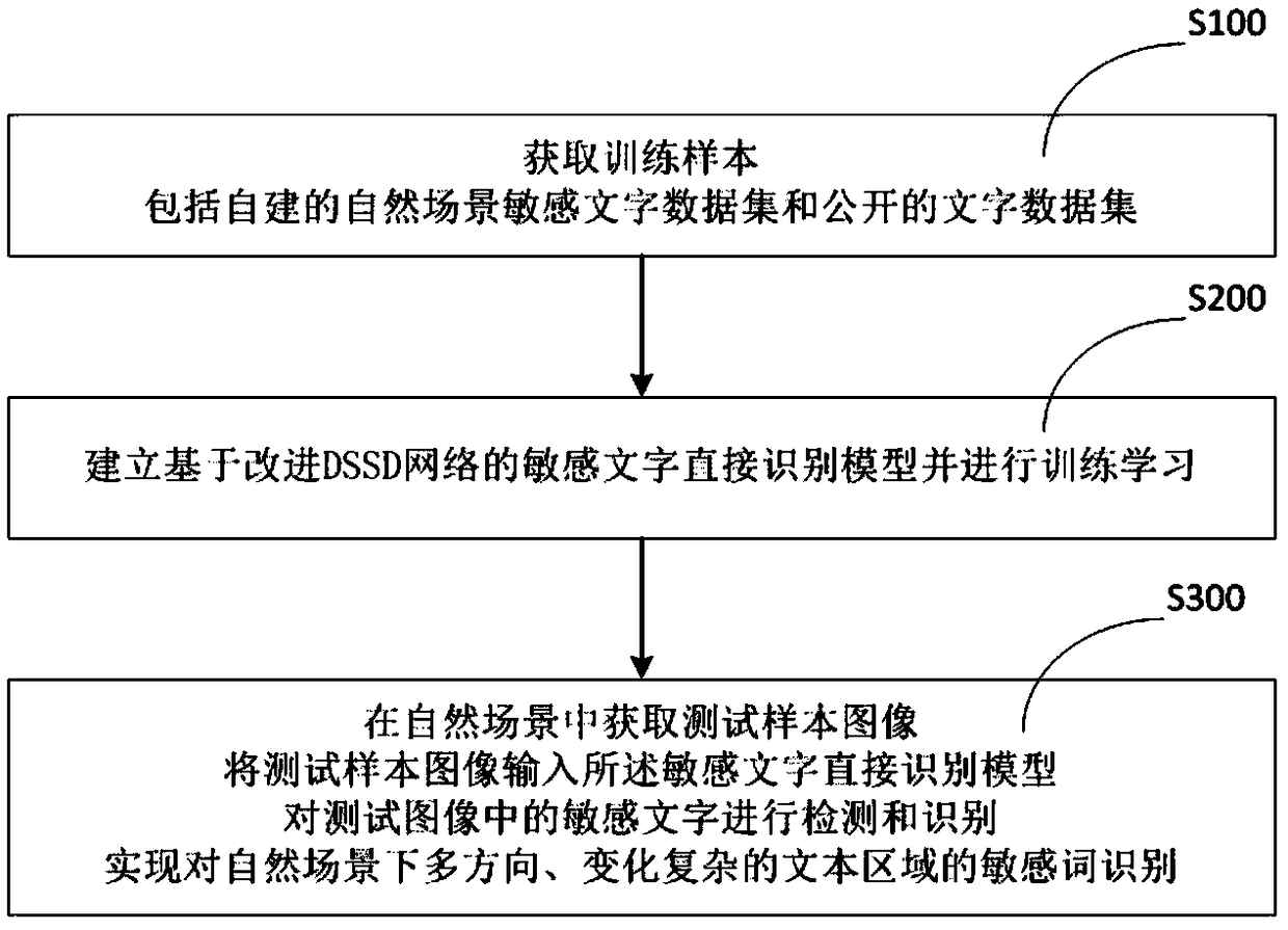 A method for detecting and recognizing sensitive characters in natural scene images