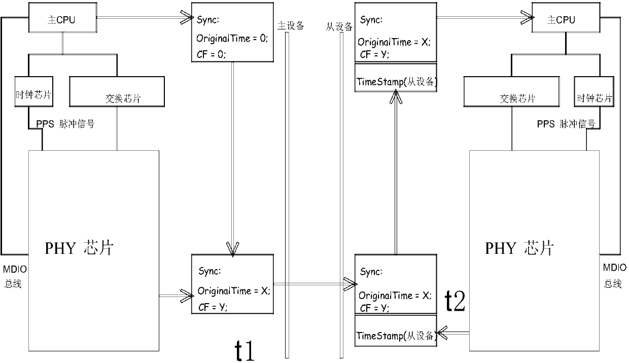 Clock synchronization method, system and equipment based on PTP