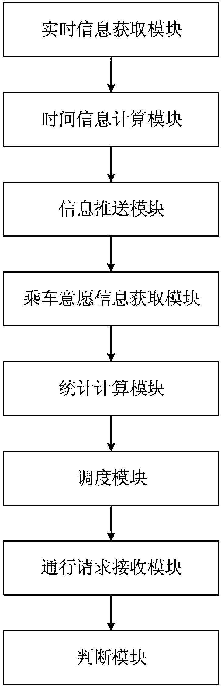 Intelligent traffic scheduling method and device of bus station yard and processing terminal