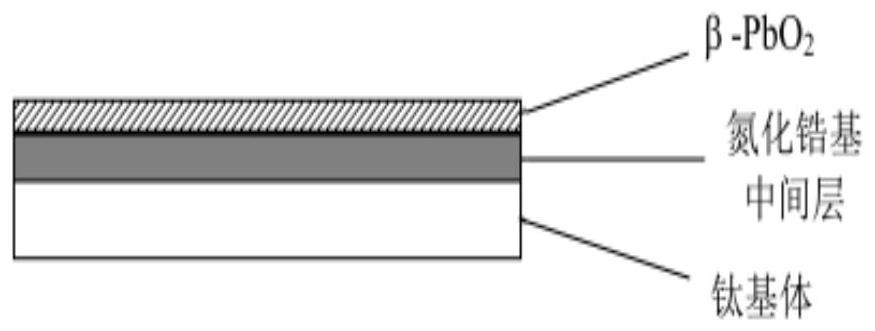 A life-prolonging, energy-saving and shape-stable PBO  <sub>2</sub> Preparation method of arc thermal spraying for anode intermediate layer