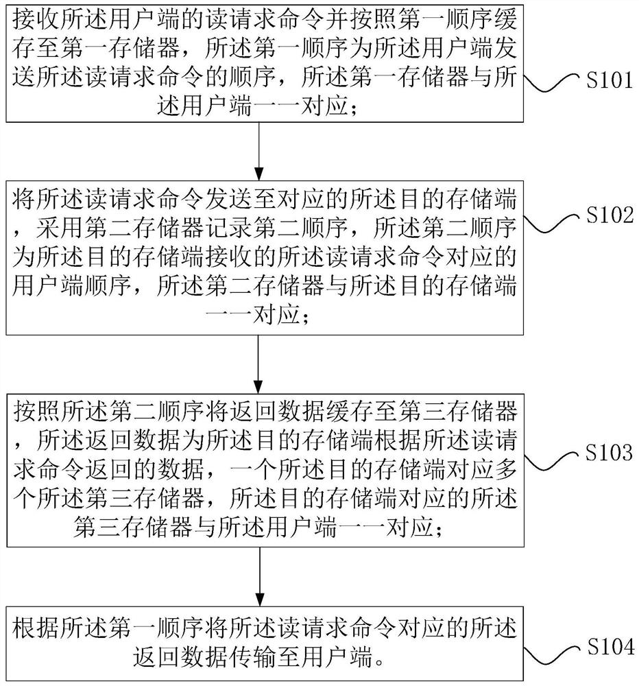 Data reading method and device based on DMA engine and data transmission system