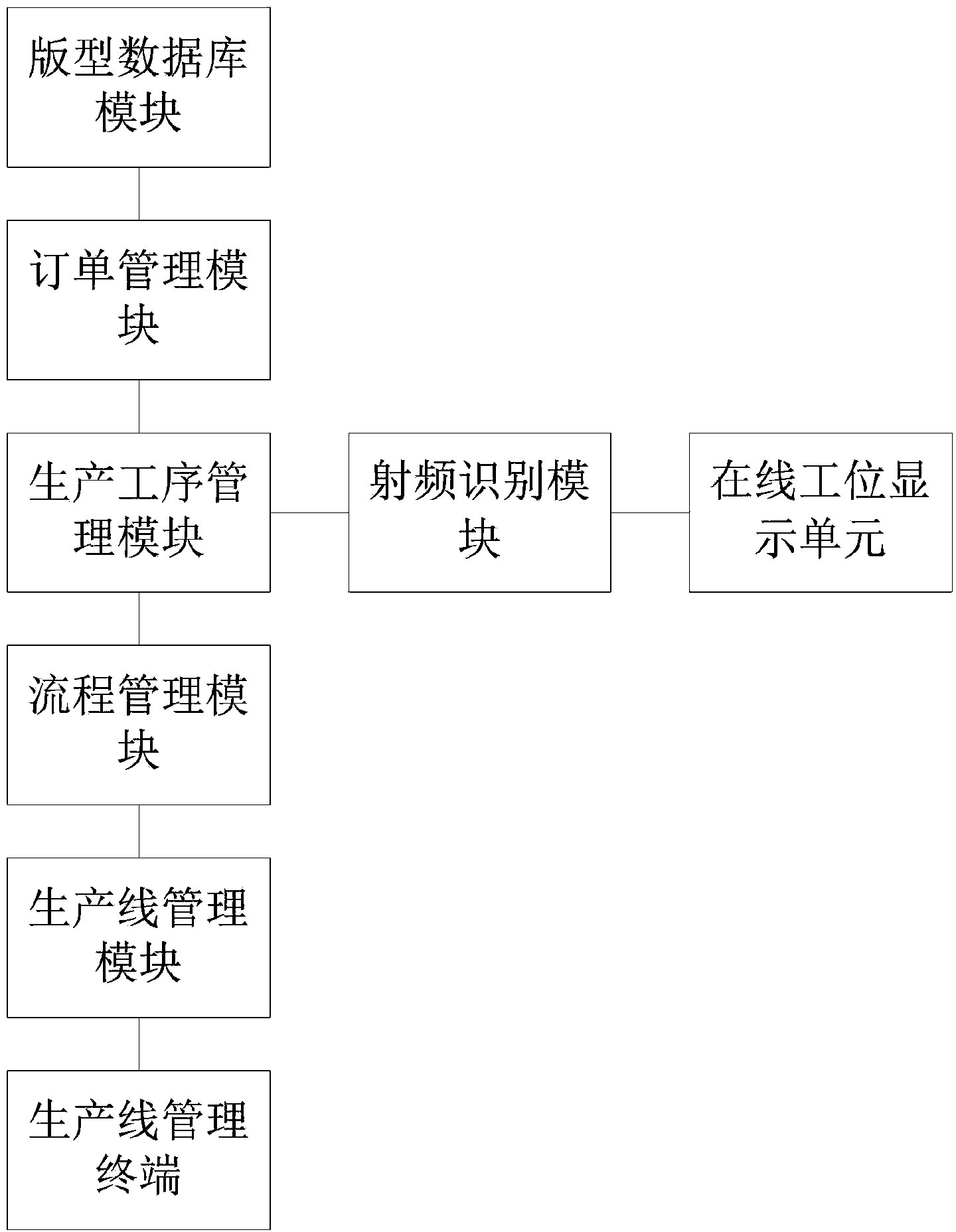 Garment customization production process automatic management system and management method