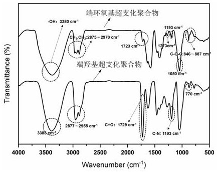 A kind of hyperbranched epoxy polymer-nanometer silicon dioxide composite chrome-free tanning agent and preparation method thereof