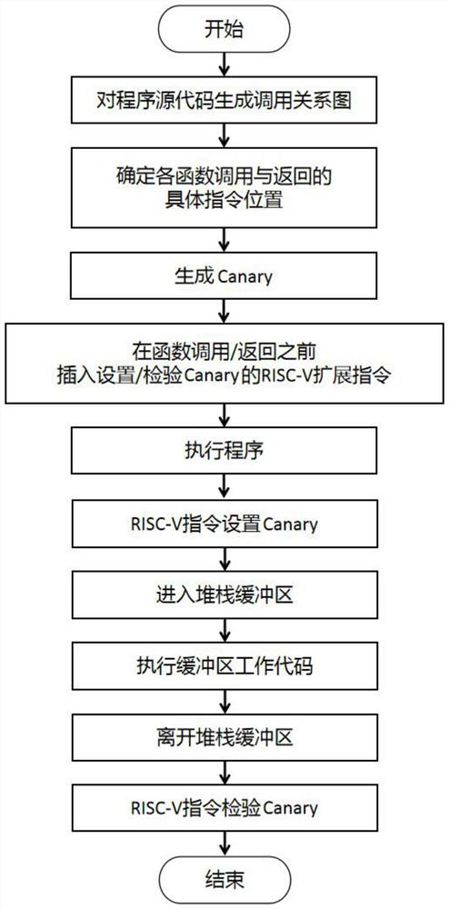 Buffer overflow attack defense method and device based on risc-v and canary mechanism