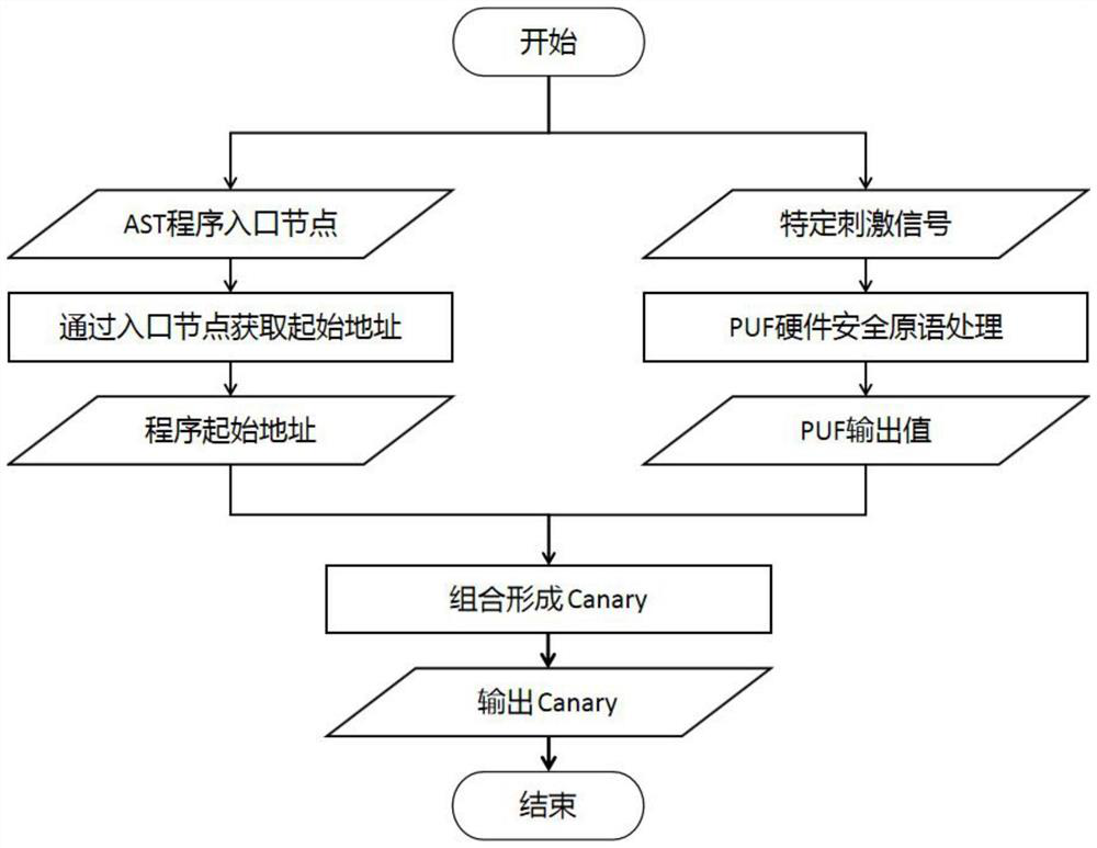 Buffer overflow attack defense method and device based on risc-v and canary mechanism