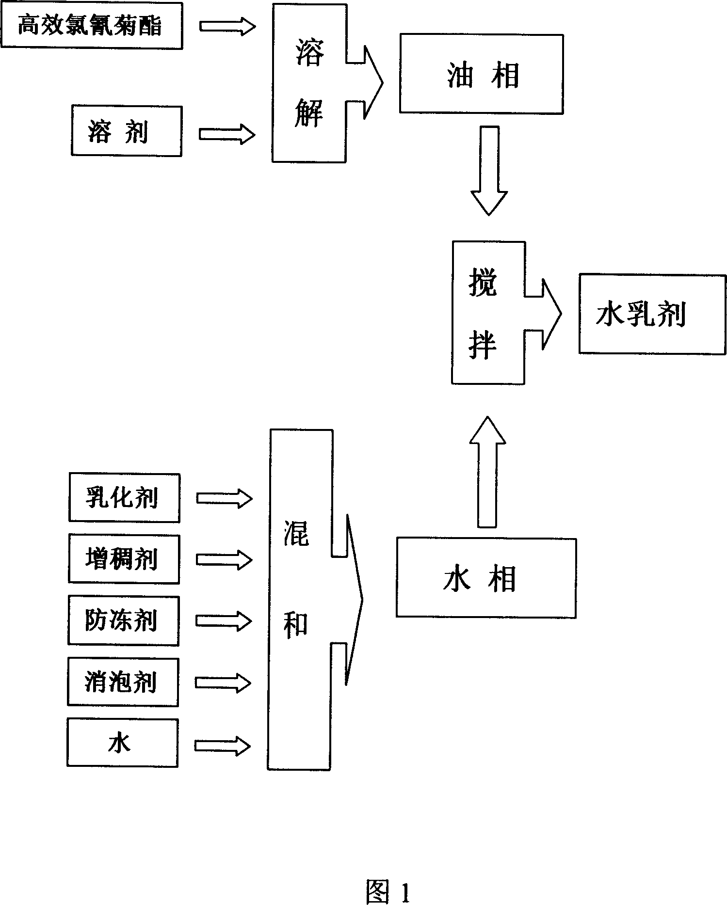 High performance aqueous emulsion of cypermethrin, and its preparing method