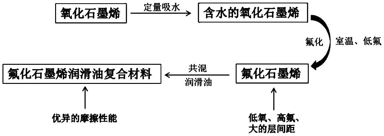 A kind of fluorinated graphene lubricating oil additive, its preparation method and fluorinated graphene lubricating oil composite material