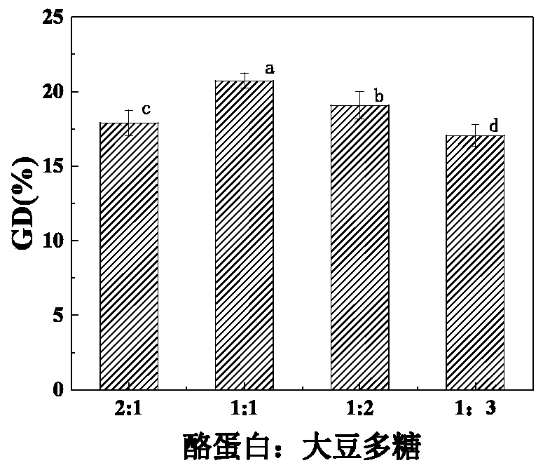 Casein-soybean polysaccharide crosslinked product and preparation method and application thereof