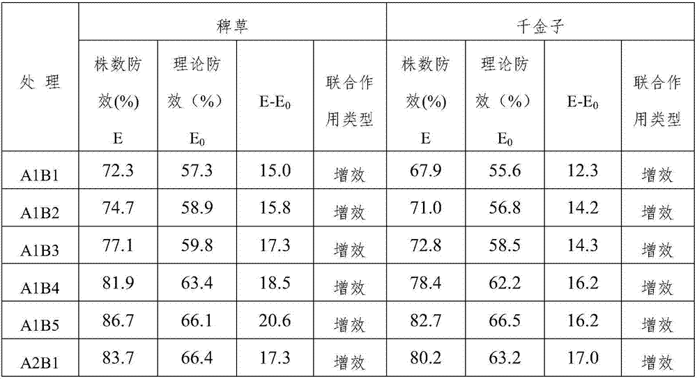 Herbicide composition and application thereof