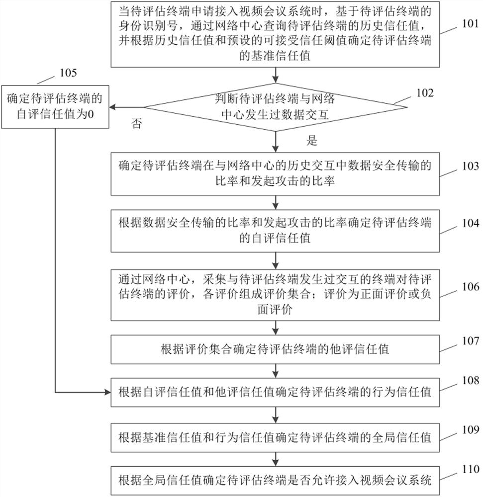 A method and system for secure data transmission based on terminal trust management