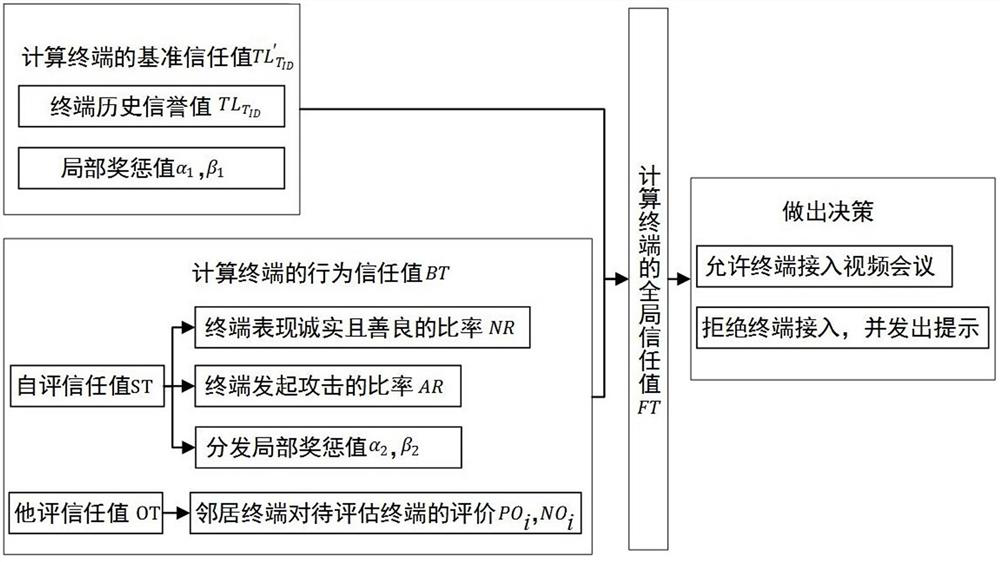 A method and system for secure data transmission based on terminal trust management