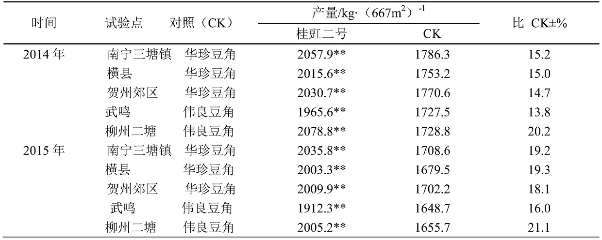 Open-field cultivation method for medium-maturing sprawling short vigna unguiculata variety in summer in south China