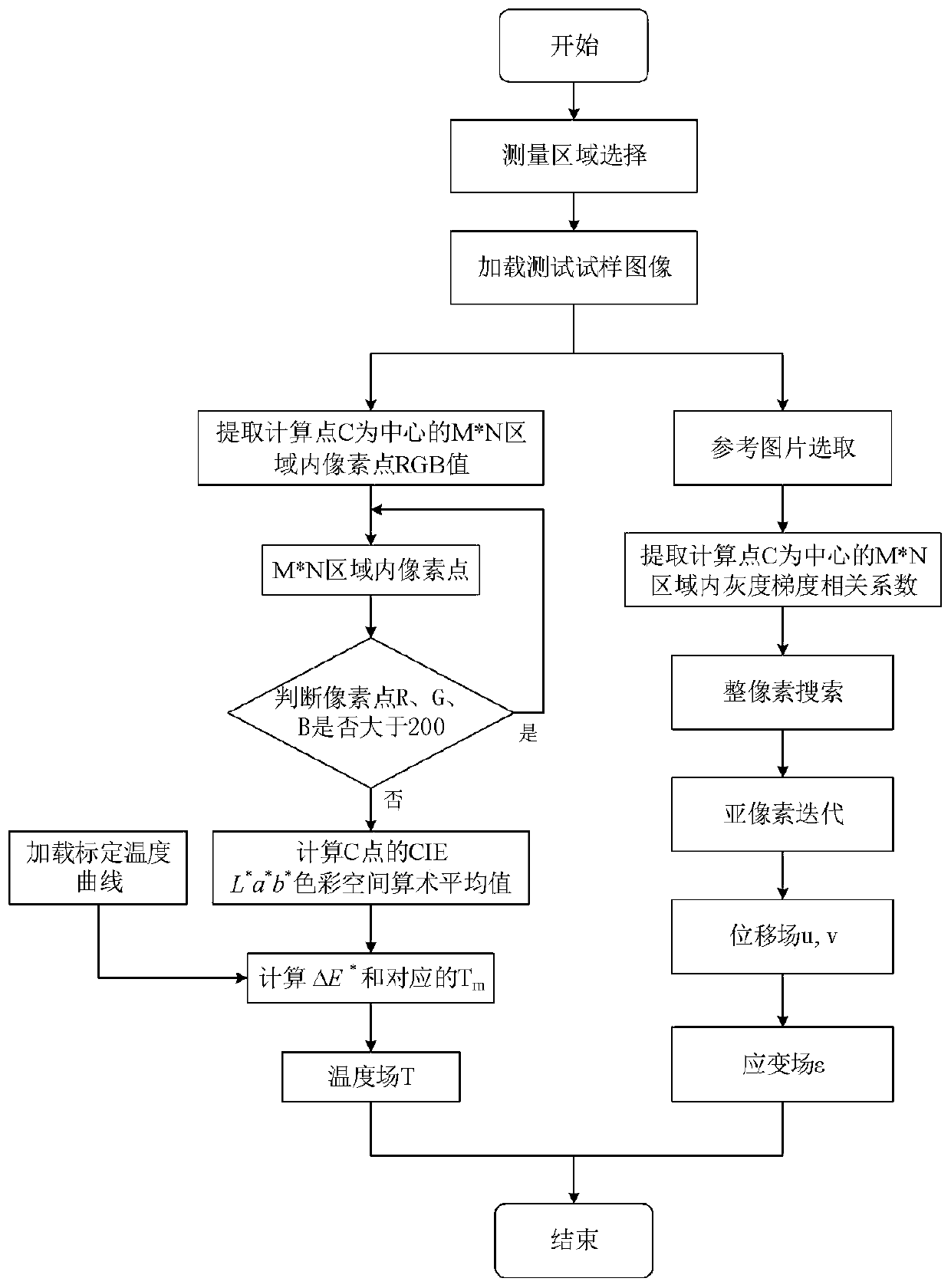 Temperature field and deformation field synchronous measurement method and device based on DIC