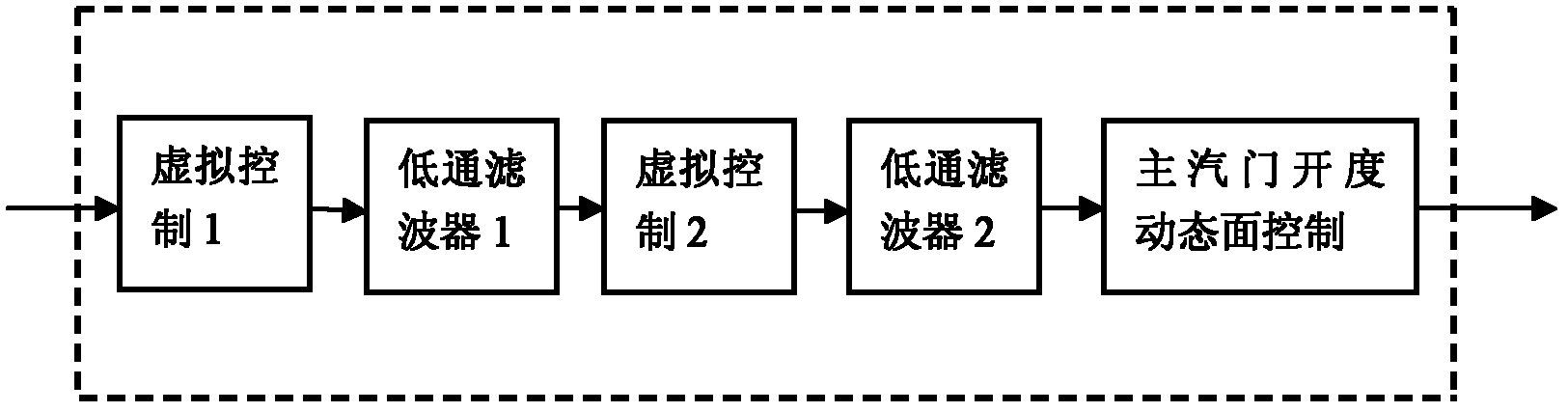 Dynamic surface control method for opening of main throttle valve of steam turbine generator