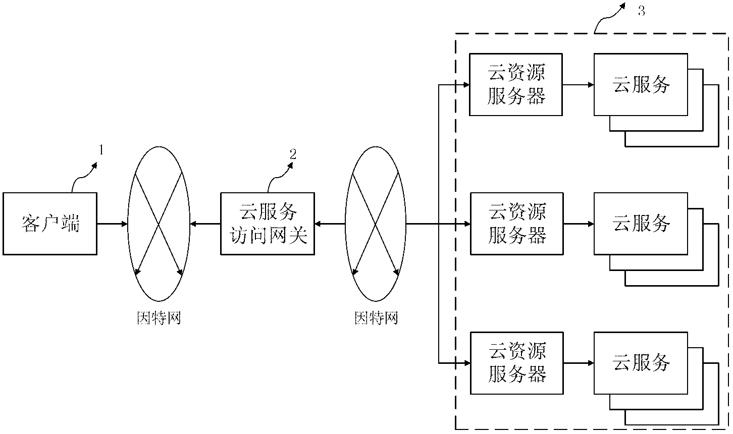 Gateway system and gateway method for Cloud service accounting management