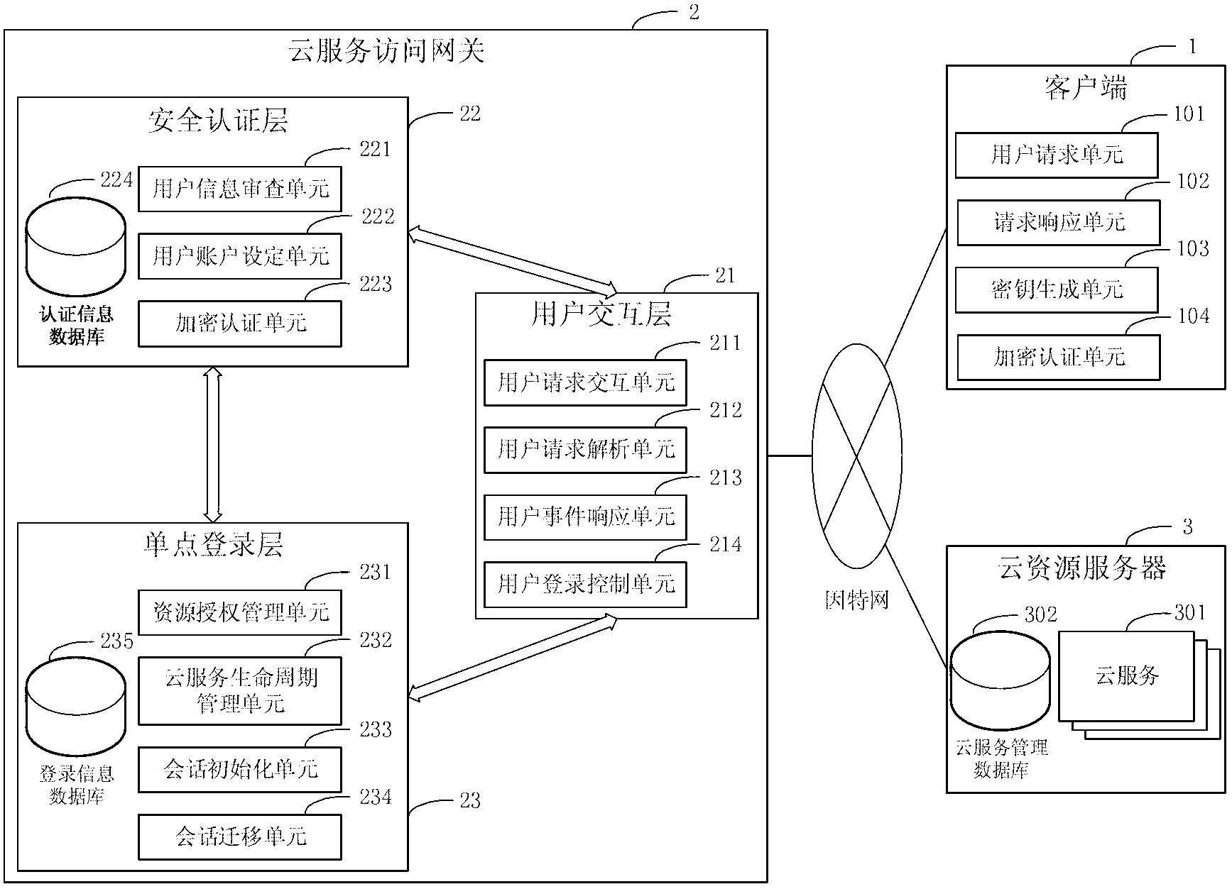 Gateway system and gateway method for Cloud service accounting management