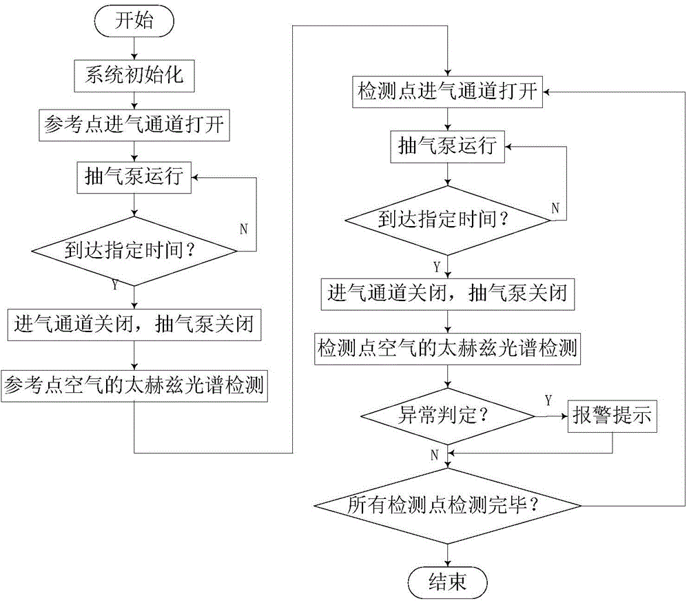 Online early warning method and system for plant diseases in facilities based on Terahertz spectroscopy