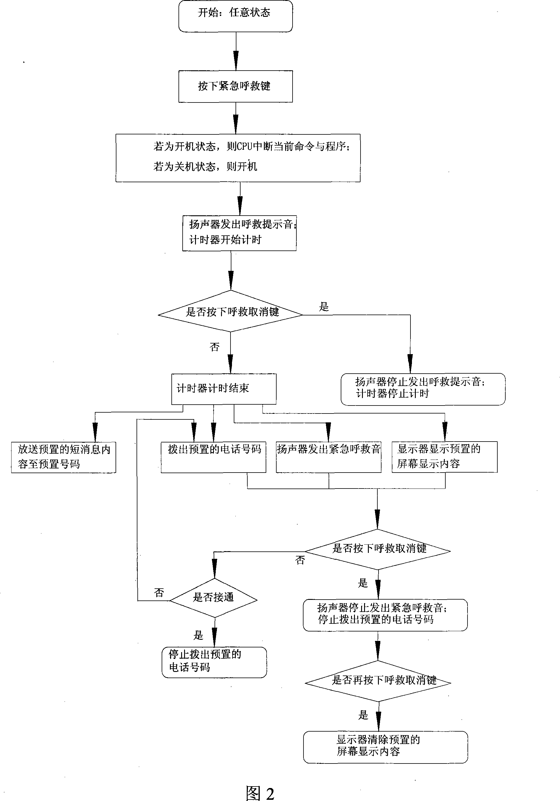 One-key emergent method for crying for help and mobile communication terminal thereof