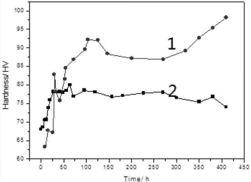 Magnesium, zinc, aluminum, chromium, bismuth and calcium alloy allowing age hardening and preparation method thereof