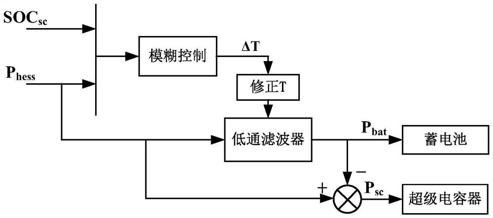 A Fuzzy Control Method Applied to Wind-solar Hybrid Energy Storage Microgrid System