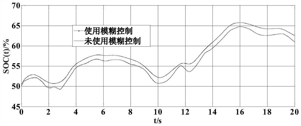 A Fuzzy Control Method Applied to Wind-solar Hybrid Energy Storage Microgrid System