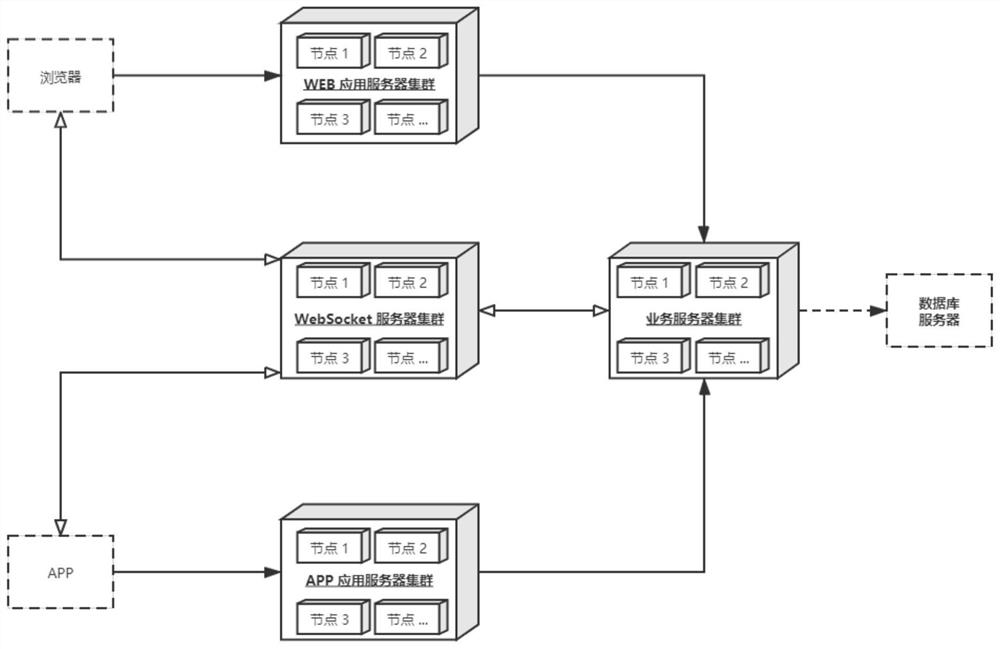 HTTP and WebSocket collaborative distributed state synchronization method