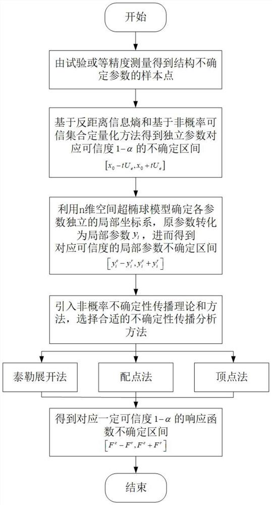 Aircraft structure credible interval response determination method