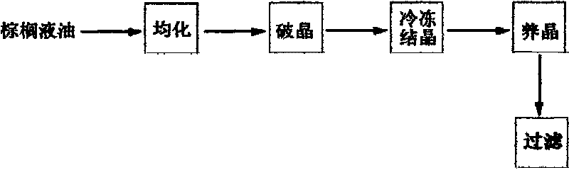 Dry fractionation method for palm oil