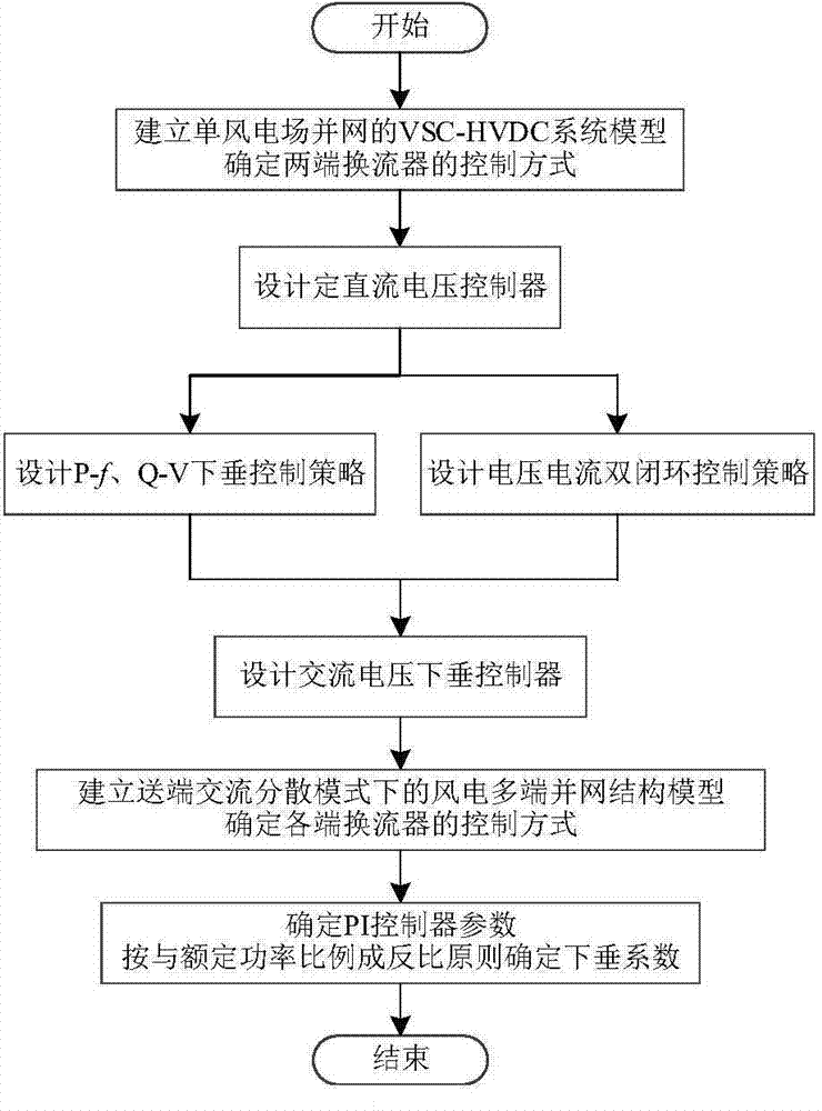 Wind power dispersion and integration droop control method based on VSC-HVDC