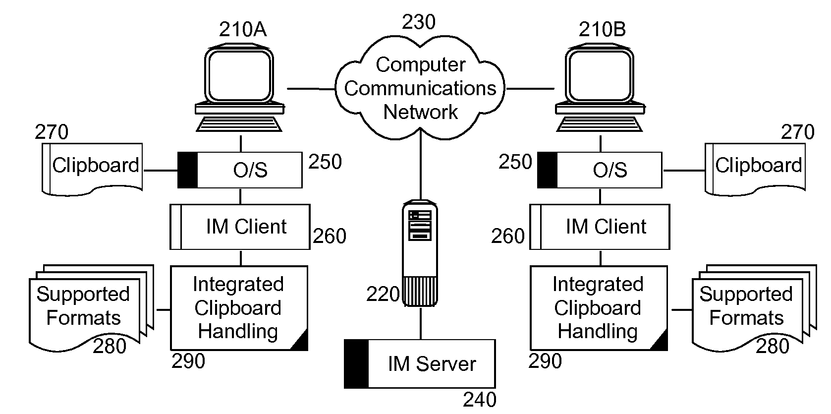 Clipboard object sharing for instant messaging