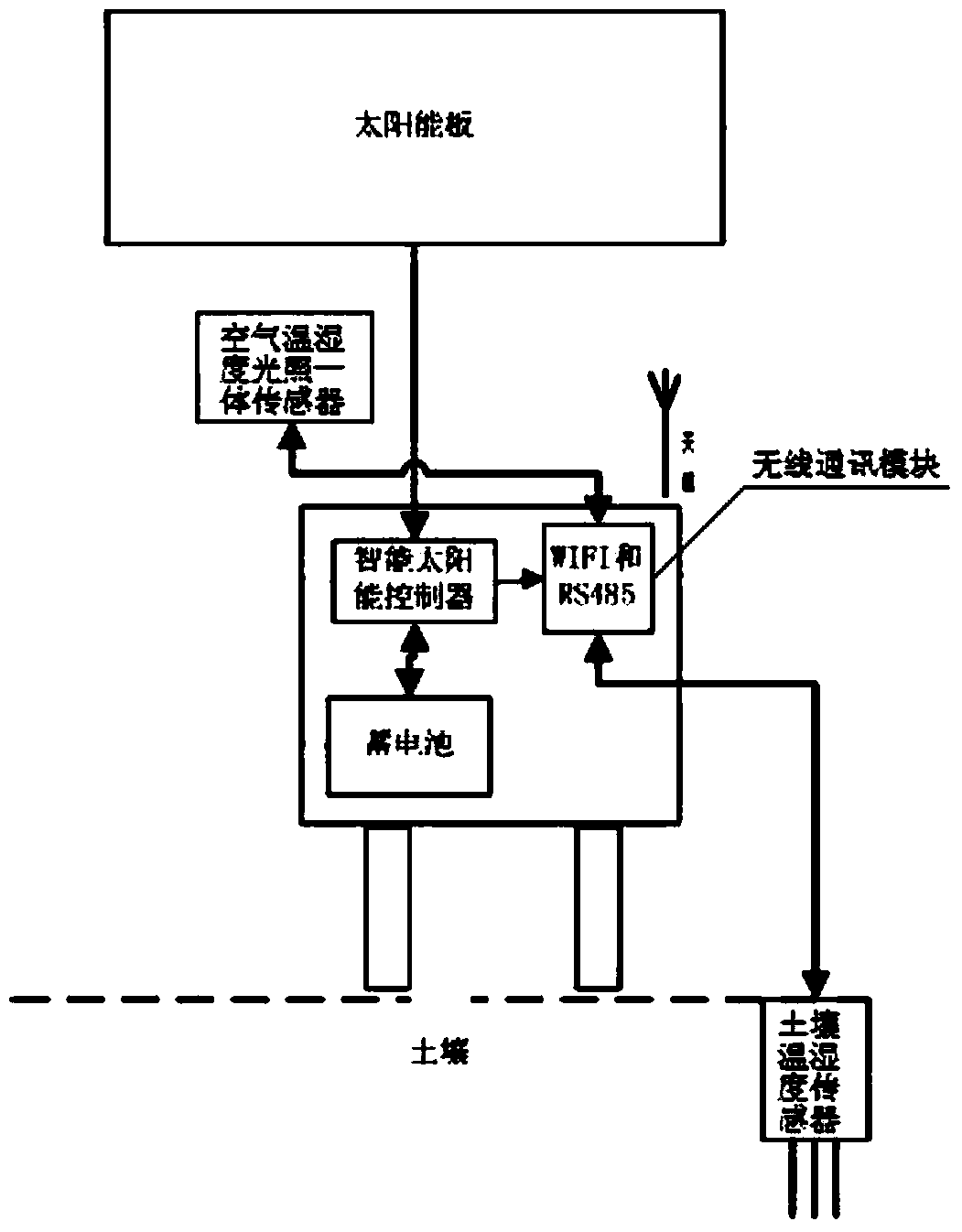 Potato planting Internet-of-things monitoring, control and information service cloud platform integrated system