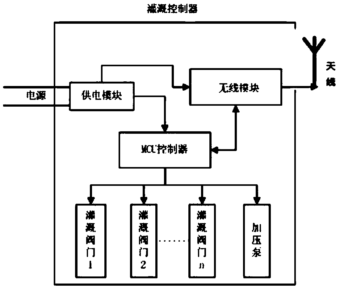 Potato planting Internet-of-things monitoring, control and information service cloud platform integrated system