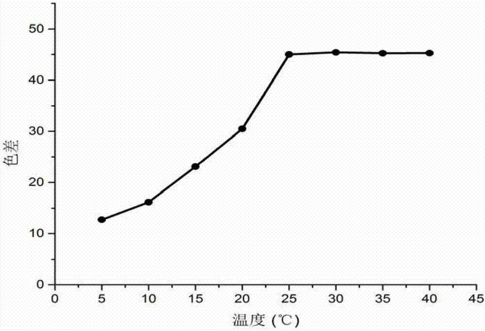 Preparing method for transparent temperature-sensing color-changing wood