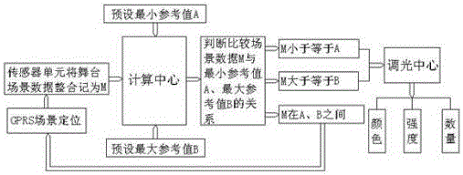 Intelligent dimming control system for positioning stage lighting scene and dimming method thereof