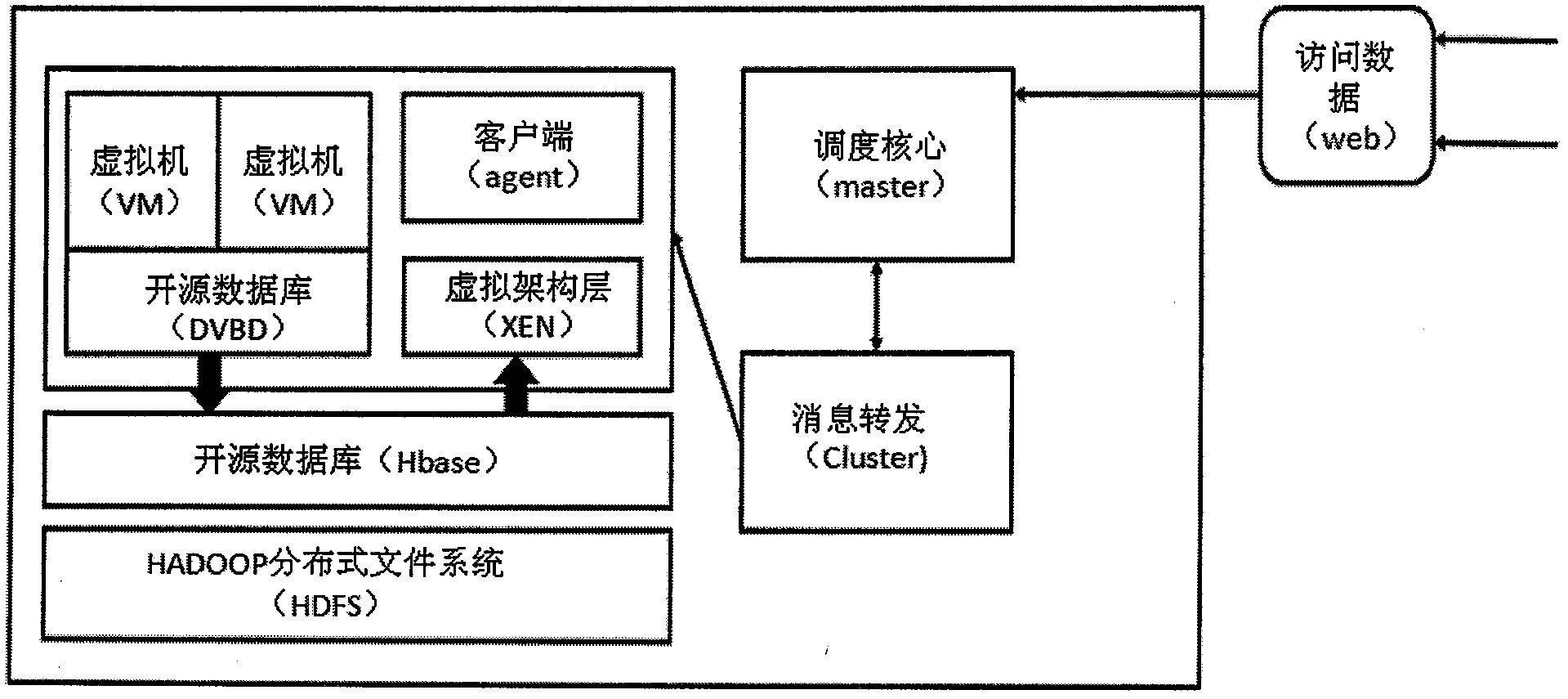 Elastic cloud platform storage and scheduling system model based on XEN