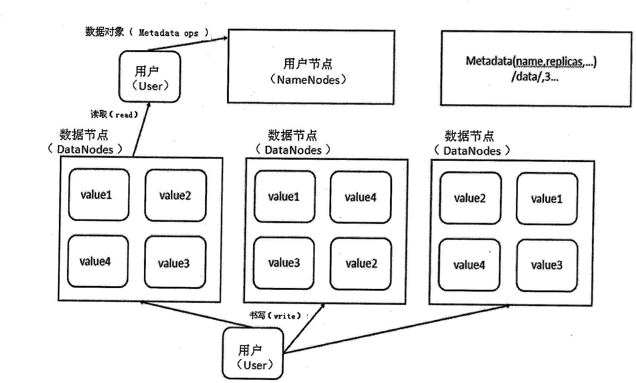 Elastic cloud platform storage and scheduling system model based on XEN