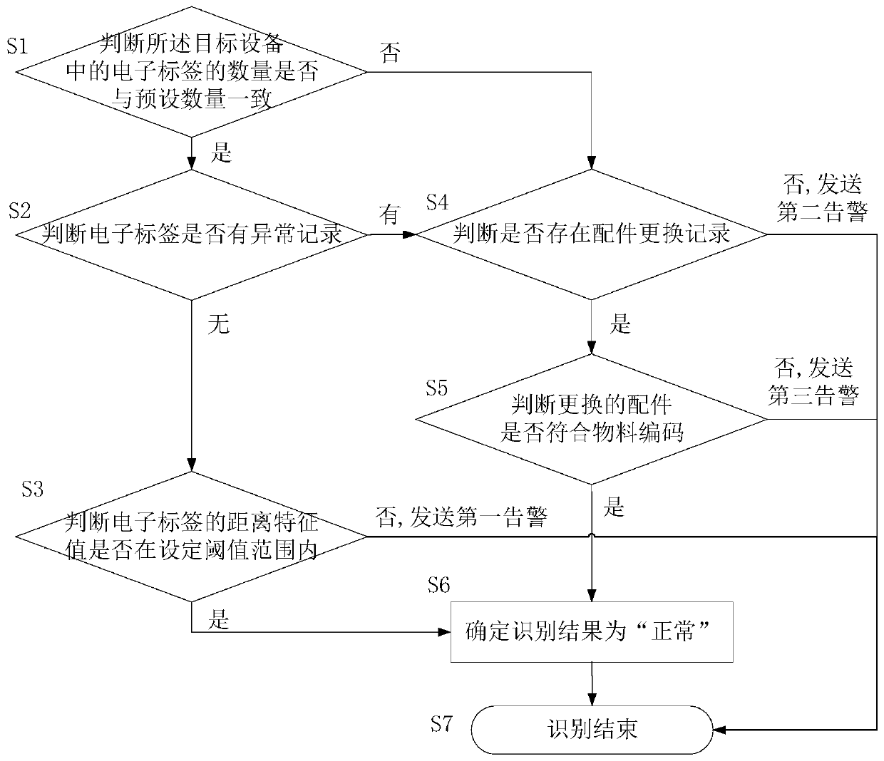 Part anti-dismounting identification monitoring method, device and system