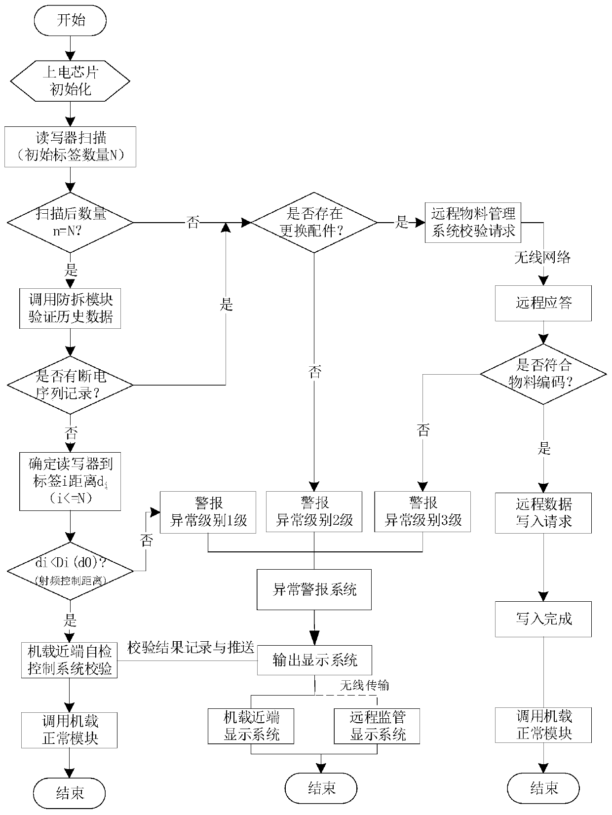 Part anti-dismounting identification monitoring method, device and system