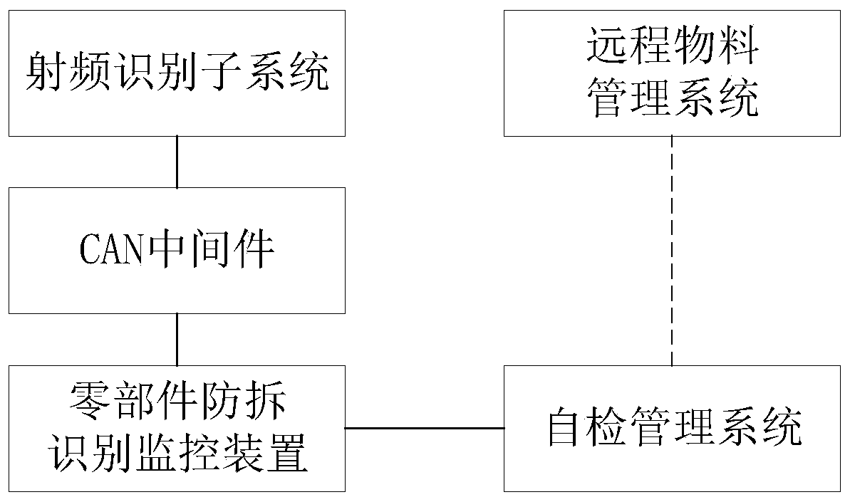 Part anti-dismounting identification monitoring method, device and system