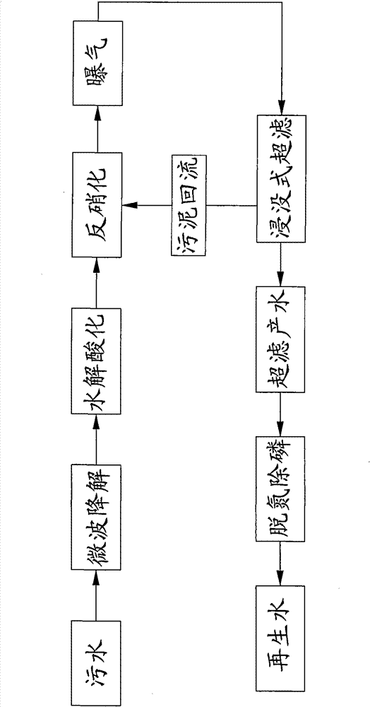 Distributed sewage regeneration method, apparatus and control system