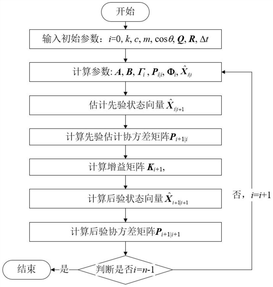 A Method of Extracting Leg Dynamic Eigenvalues ​​Based on Pedestrian Foot Force