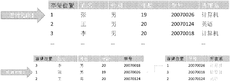 Single-table multi-column sequence storage method for column database