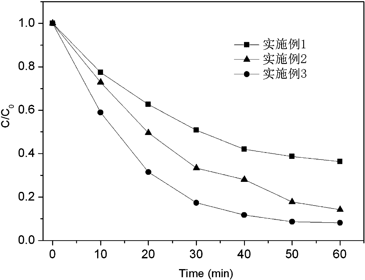 A kind of ceo2/bi2wo6/mgal-ldh composite photocatalyst and its preparation method and application